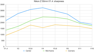 Nikon Z 50mm f/1.4 lab graph