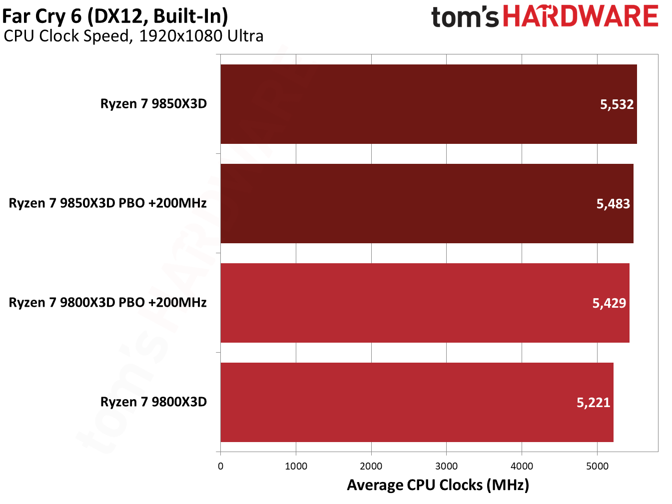 9850X3D performance in Far Cry 6.