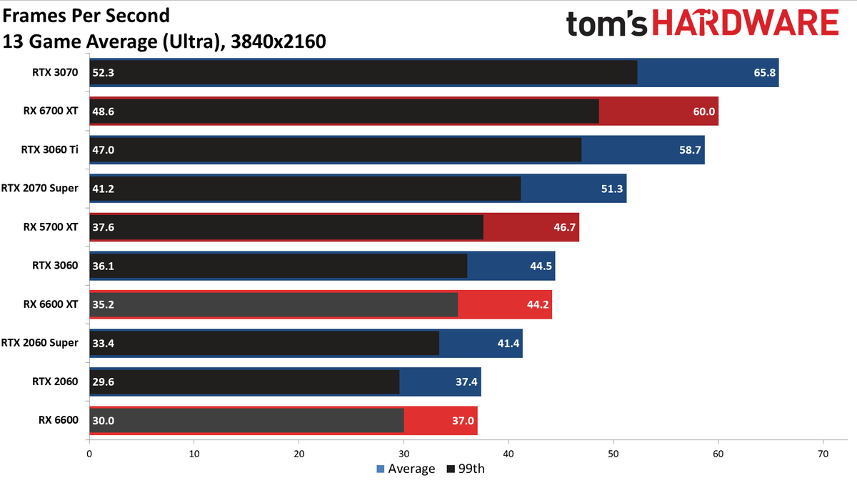 Radeon RX 6600 review 4K charts