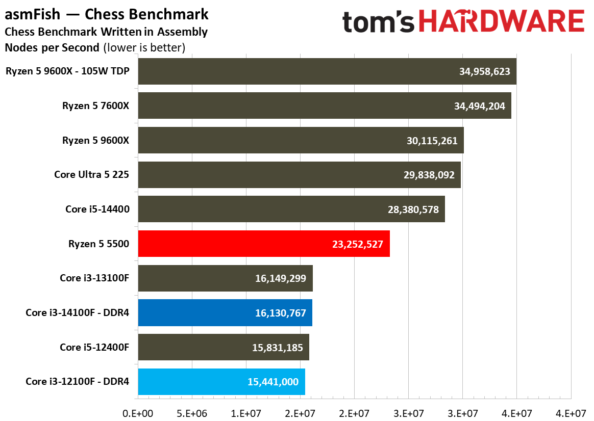 $100 CPU Shootout - Workstation Benchmarks