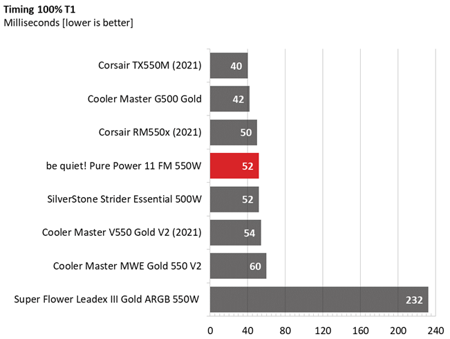 Be quiet! Pure Power 11 FM 550W comparison graphs
