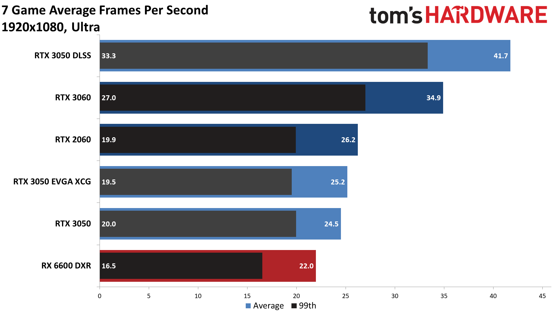 GeForce RTX 3050 DXR ray tracing performance charts