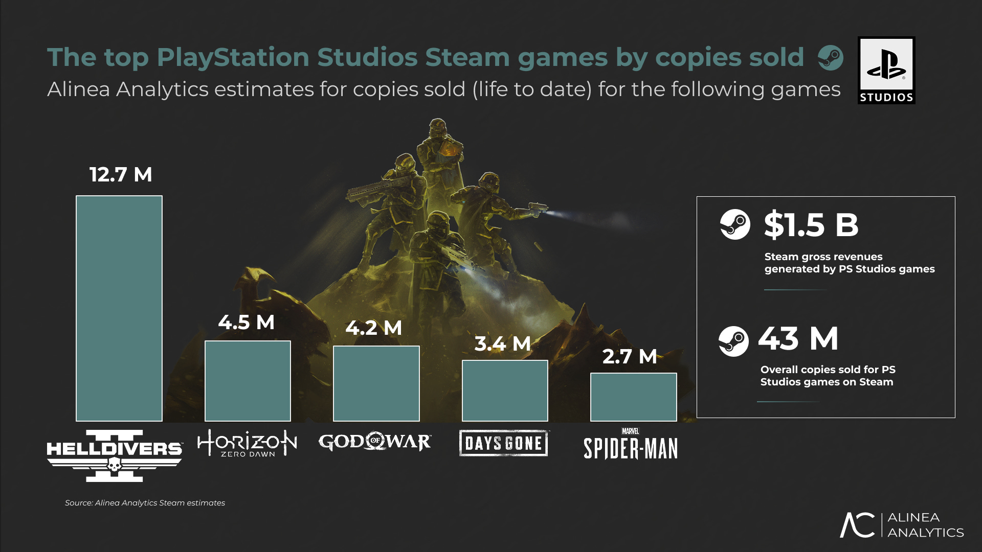 Infographic from Alinea Analytics showing top PlayStation Studios games on Steam by copies sold, led by Helldivers 2 at 12.7 million, with $1.5 billion in total Steam revenue.