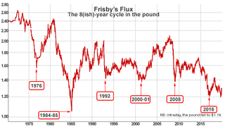 Frisby's Flux 8-year sterling cycle