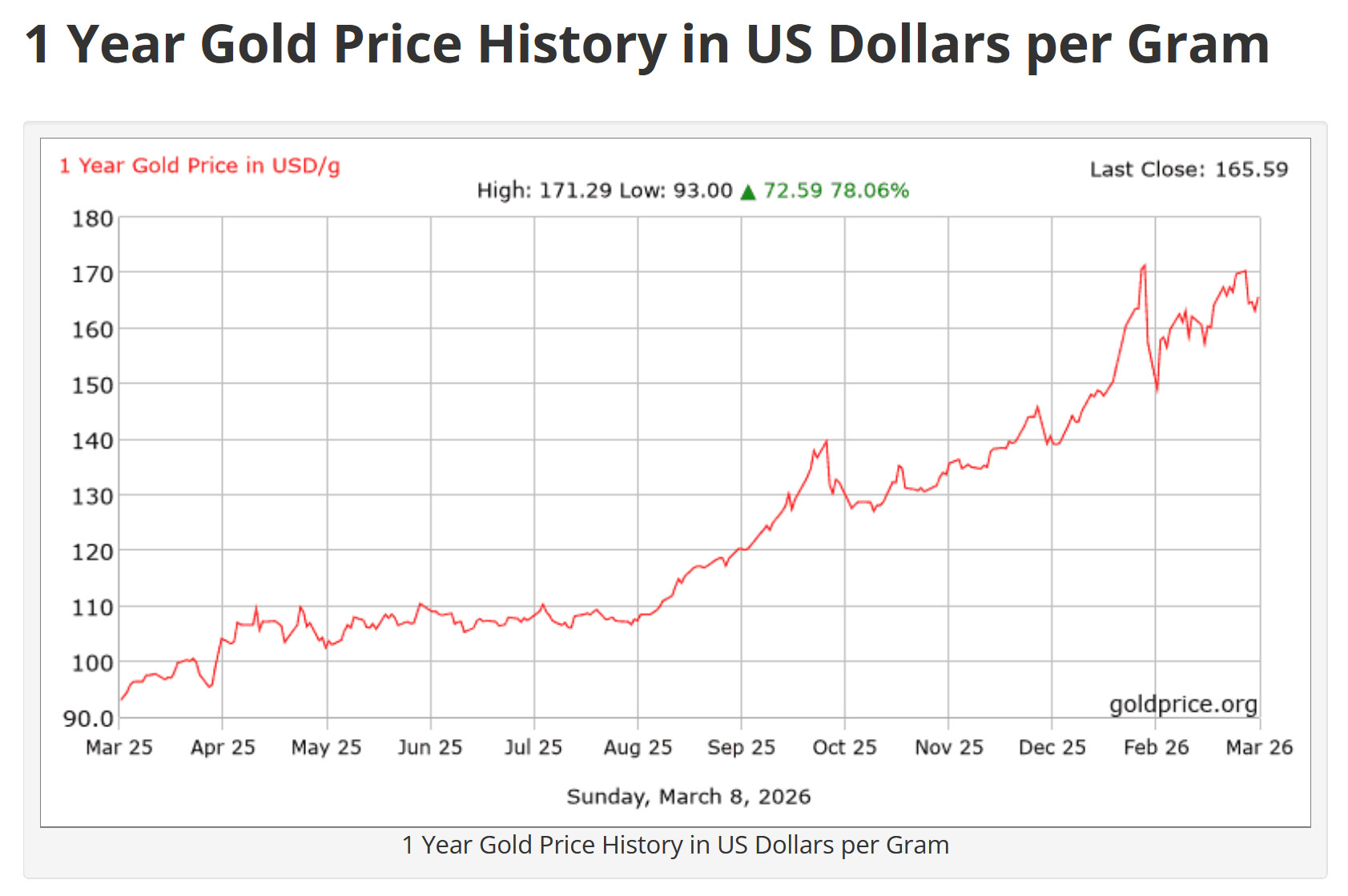 الرسم البياني لسعر الذهب 1 سنة