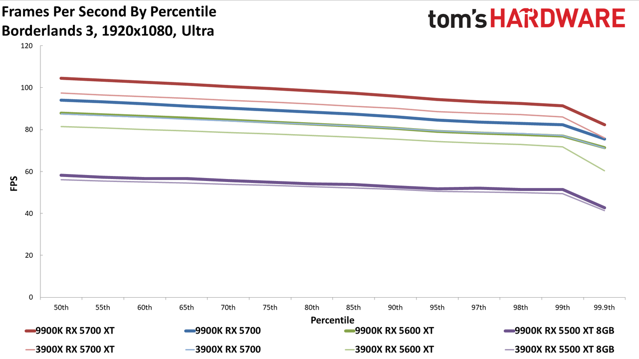 Ryzen 9 3900X vs. Core i9-9900K
