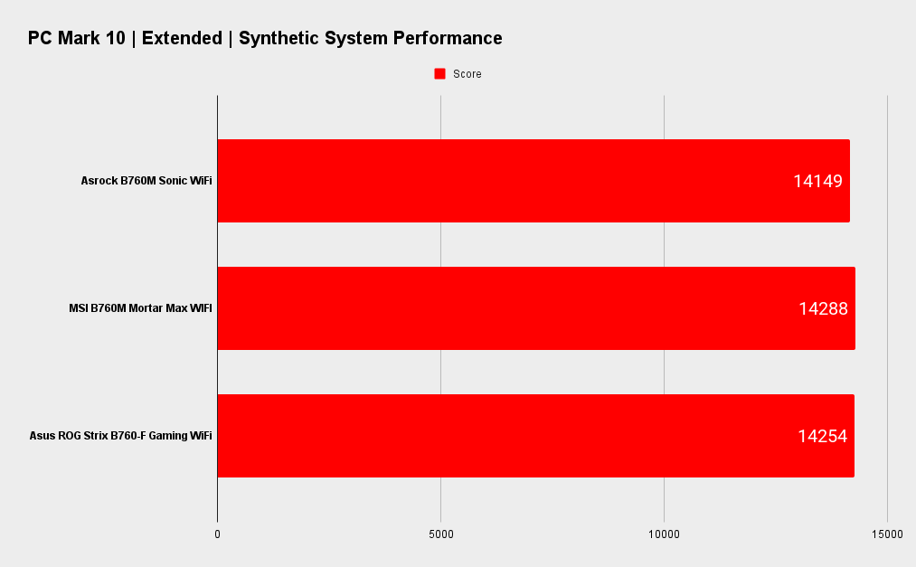 Asrock B760M PG Sonic WiFi benchmarks