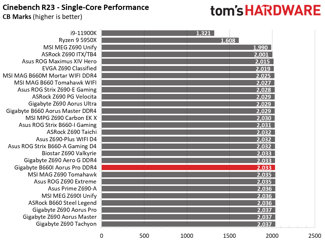 Gigabyte B660I Aorus Pro