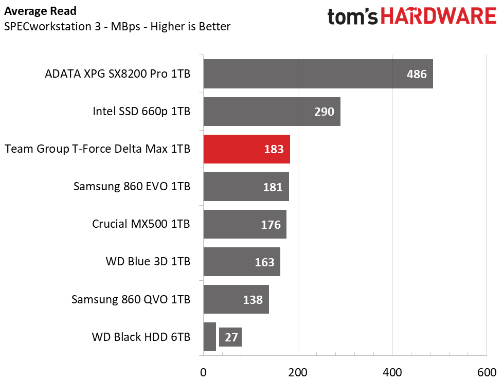 Performance Results - Team Group T-Force Delta Max RGB SATA SSD