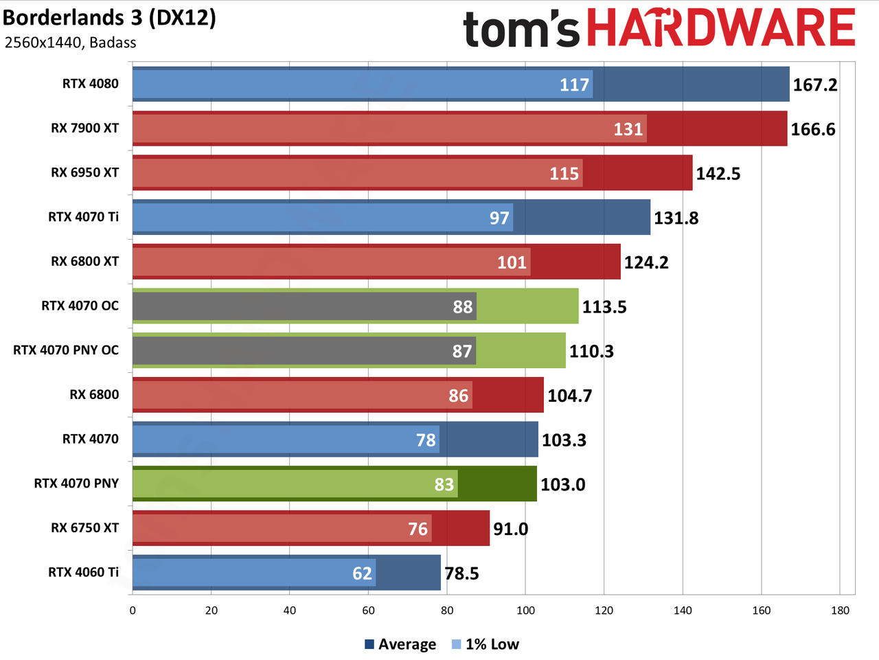 PNY RTX 4070 1440p performance charts