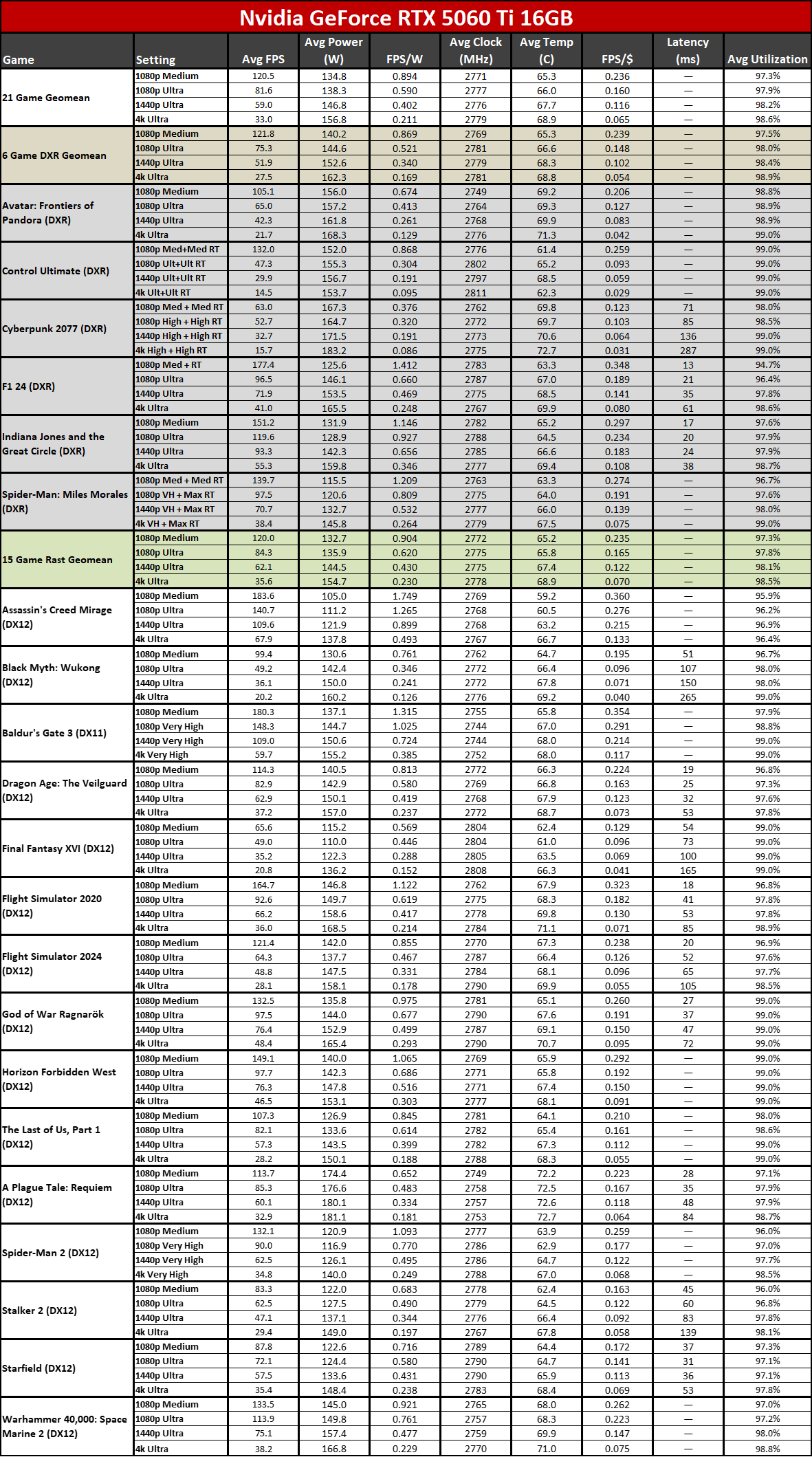 Nvidia GeForce RTX 5070 vs RTX 5060 Ti 16GB