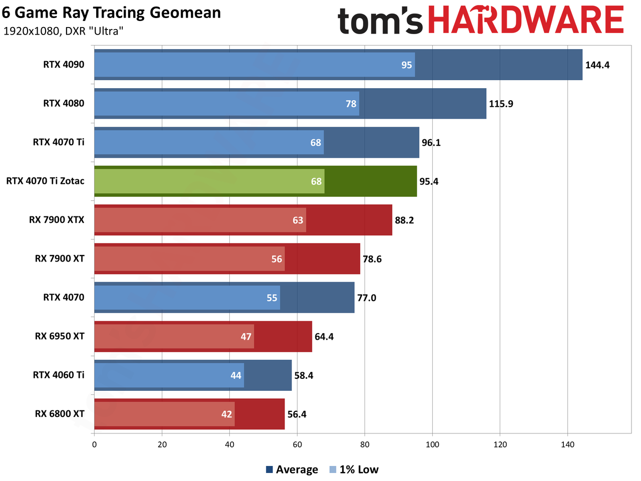 Zotac RTX 4070 Ti &mdash; Spider-Man: Across the Spider-Verse edition performance charts