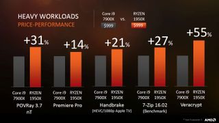 Results from AMD, stay tuned for independent benchmarks.