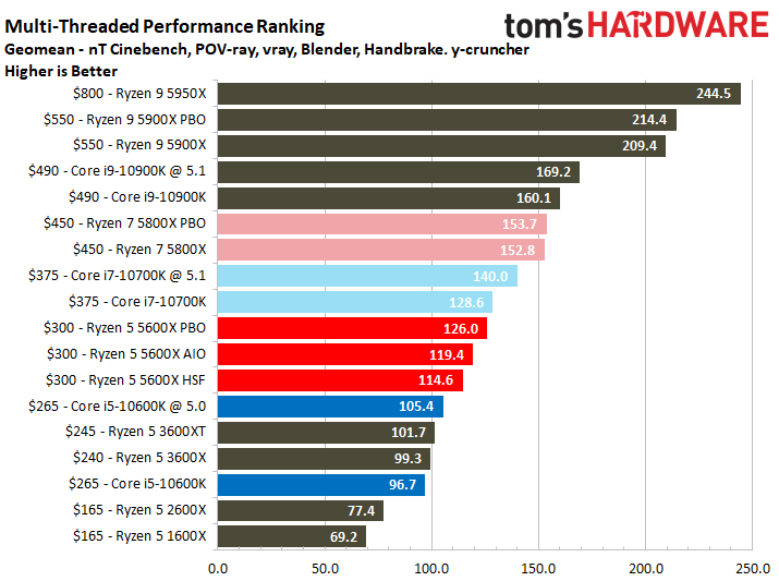 Ryzen 5 5600X Single-threaded, multi-threaded, and gaming performance