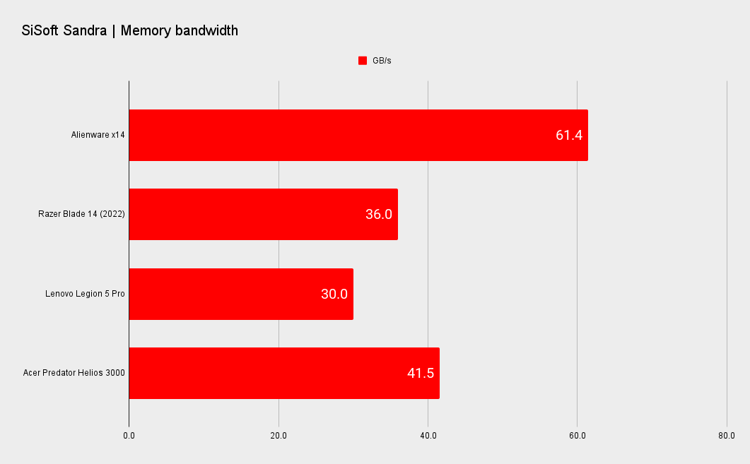 Alienware x14 performance benchmarks