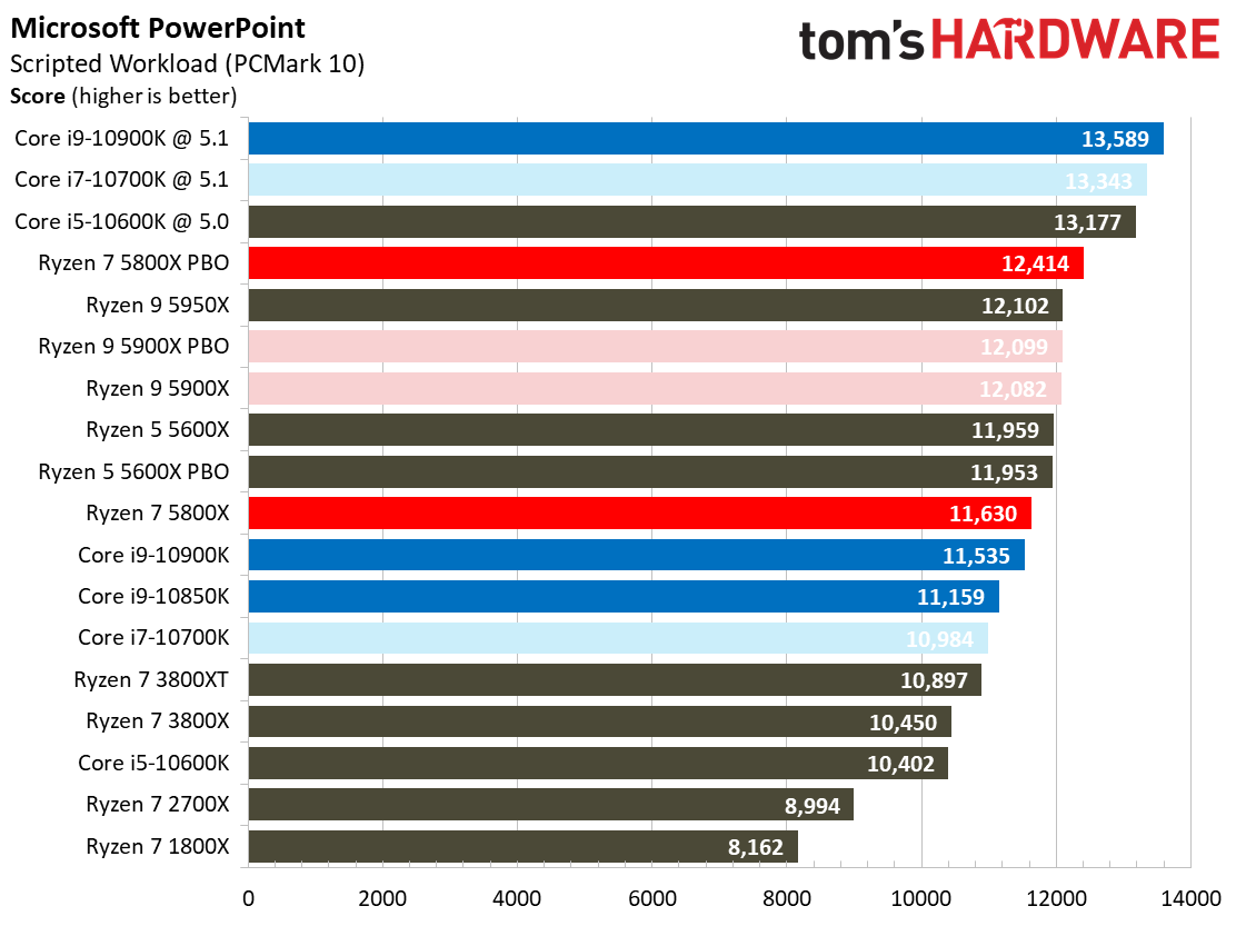 Ryzen 7 5800X Office and Productivity Benchmarks