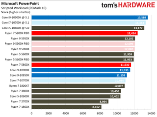 Ryzen 7 5800X Office and Productivity Benchmarks