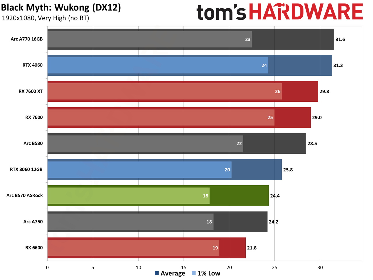 ASRock Arc B570 Challenger OC gaming charts