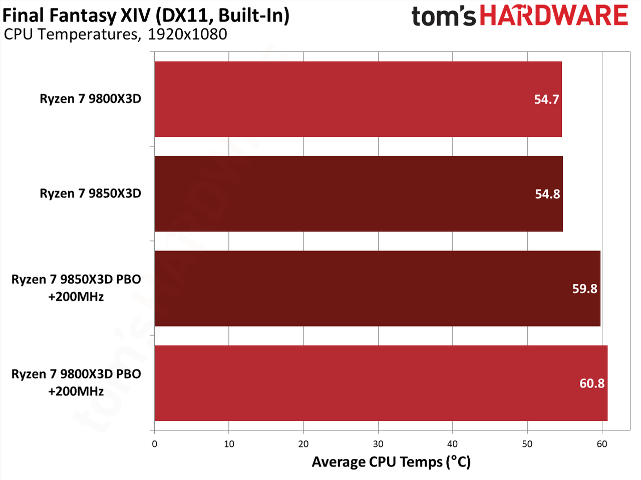 9850X3D performance in Final Fantasy XIV.
