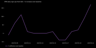 The graph shows a spike in Proton VPN sign-ups in Belarus starting from January 19, 2025, ahead of Sunday's presidential elections.