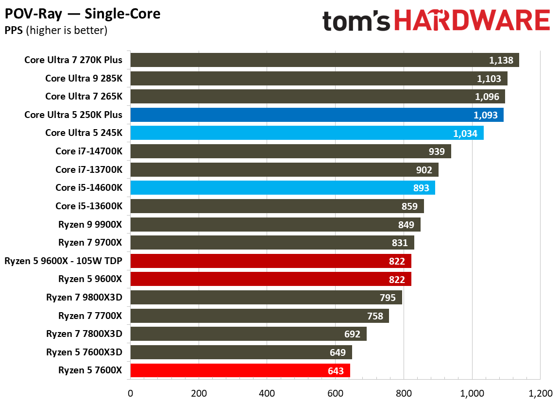 Intel Core Ultra 5 250K Plus