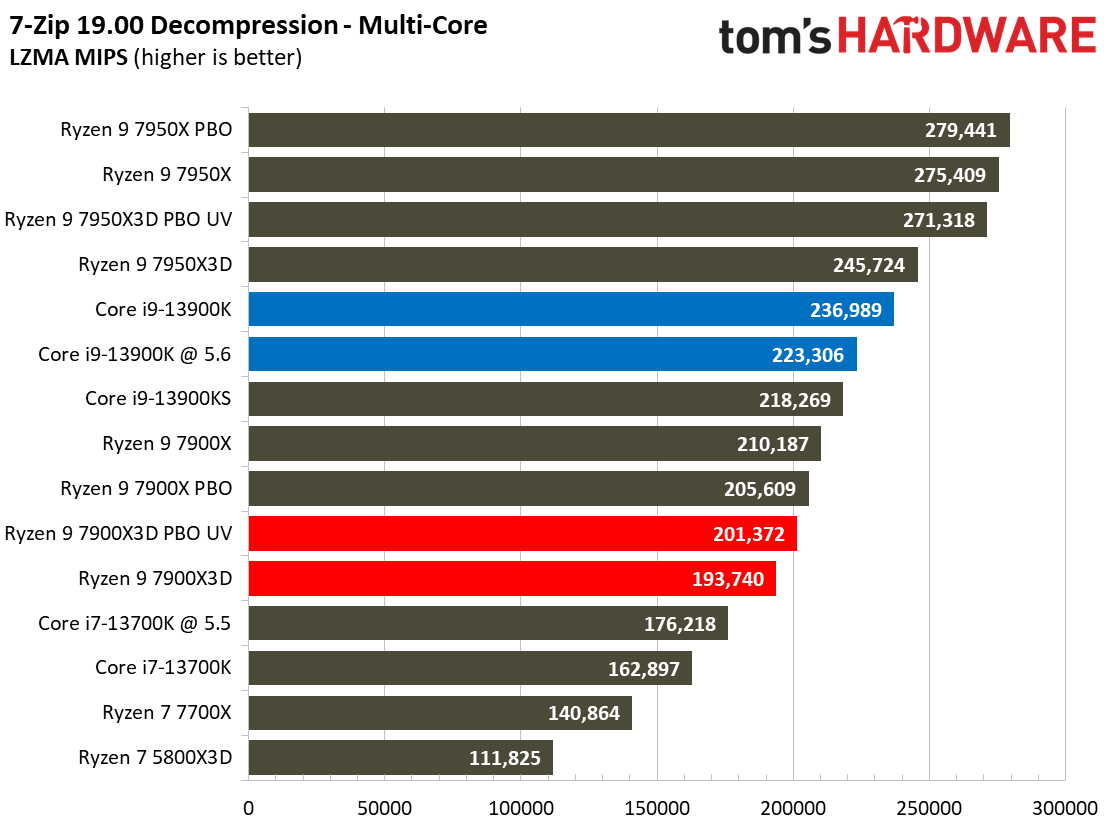 AMD Ryzen 9 7900X3D