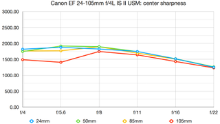 Canon EF 24-105mm f/4L IS II USM lab graph