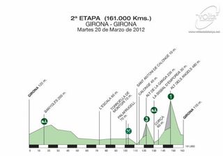 Volta Ciclista a Catalunya - Stage 4 Profile