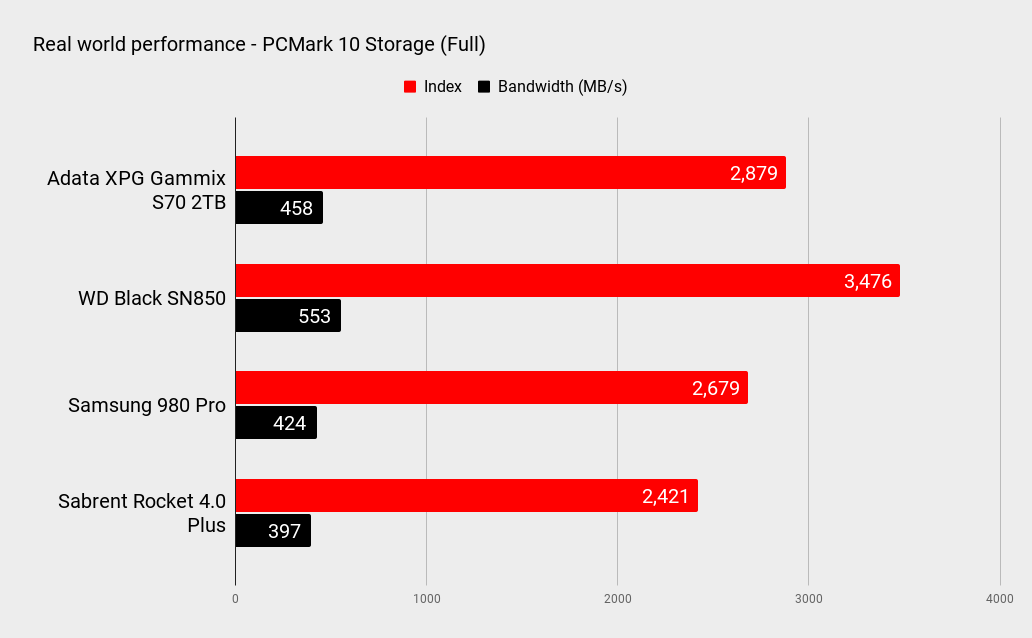 Adata XPG Gammix S70 2TB performance
