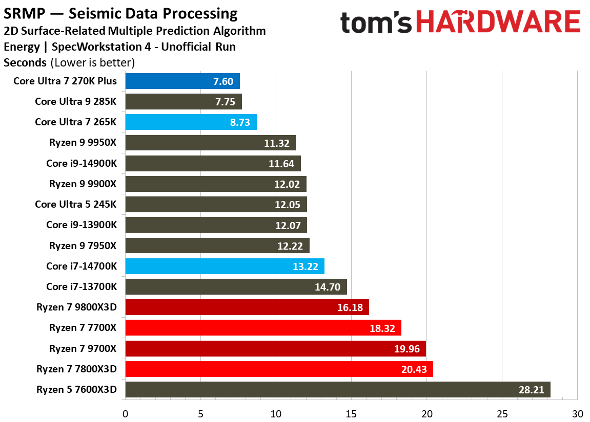 Intel Core Ultra 7 270K Plus