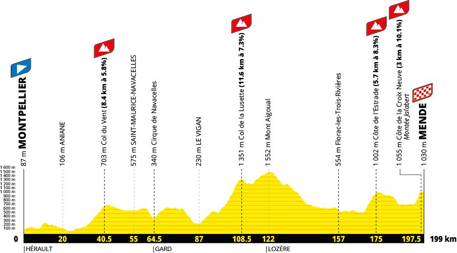 Tour de France 2027 route profiles