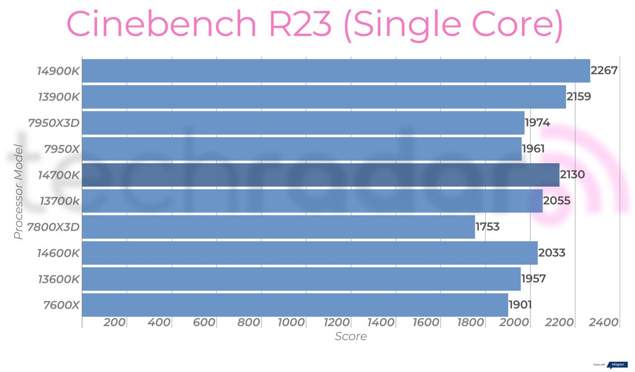 Synthetic benchmark results for the Intel Core i7-14700K