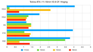 Tokina ATX-i 11-16mm f/2.8 CF lab graph