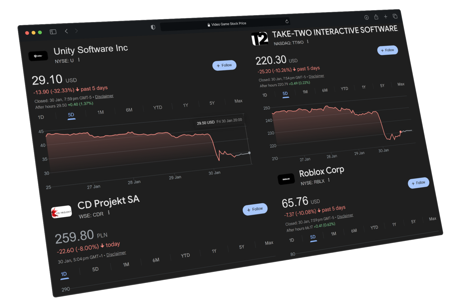 Stock prices for Unity, Take-Two, CD Projekt Red, and Roblox fell sharply yesterday, following Google's Project Genie announcement
