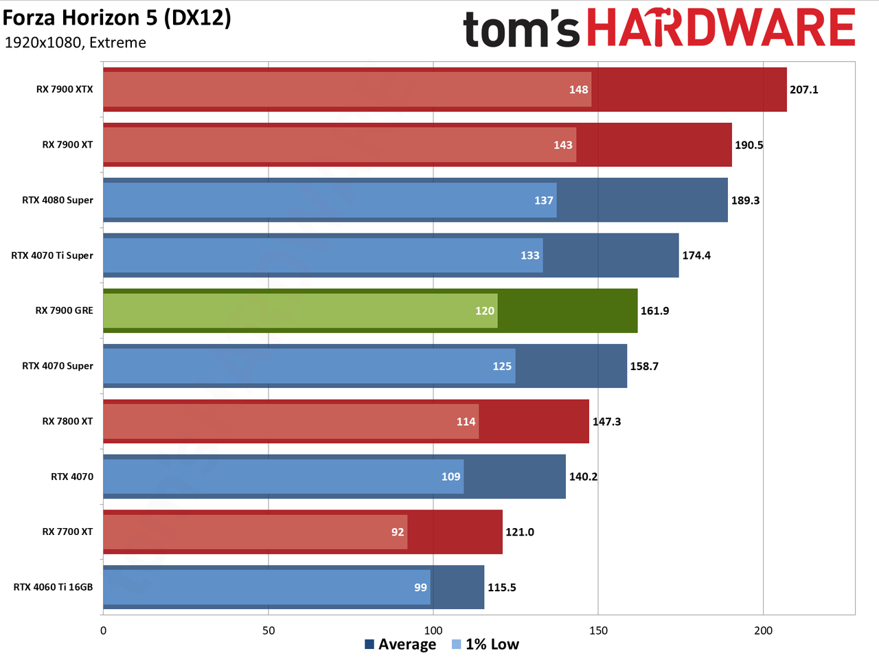 Sapphire RX 7900 GRE Pulse performance charts