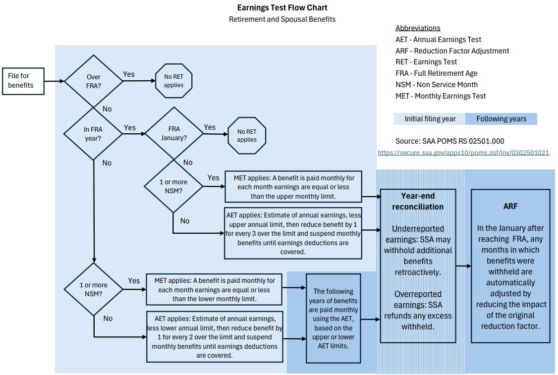 Social Security earnings test flow chart.