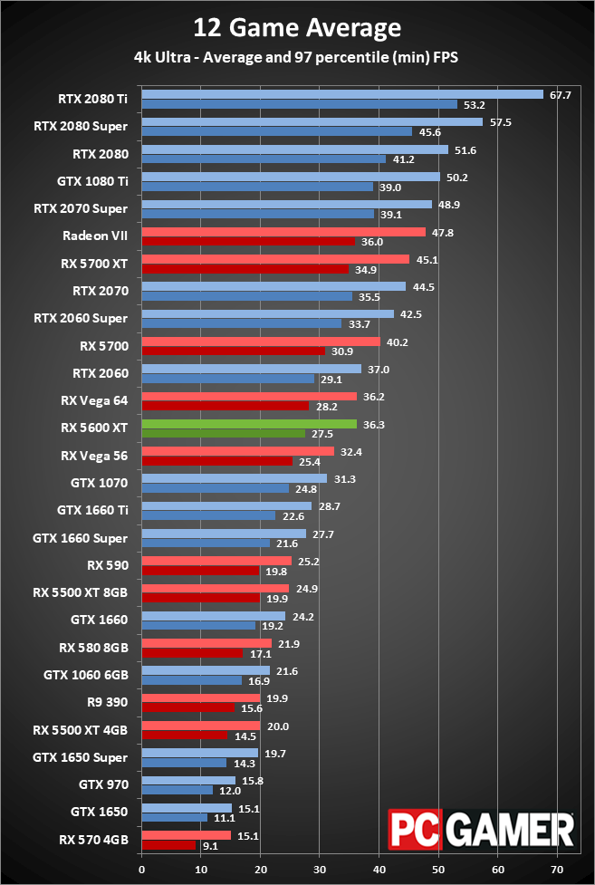 Radeon RX 5600 XT 4K performance charts