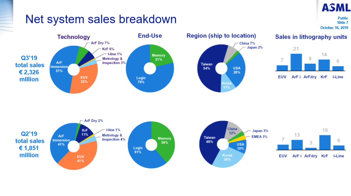 ASML Receives Record 23 EUV System Bookings | Tom's Hardware