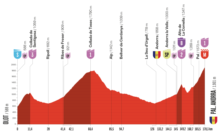Stage profile for the 2025 Vuelta a España