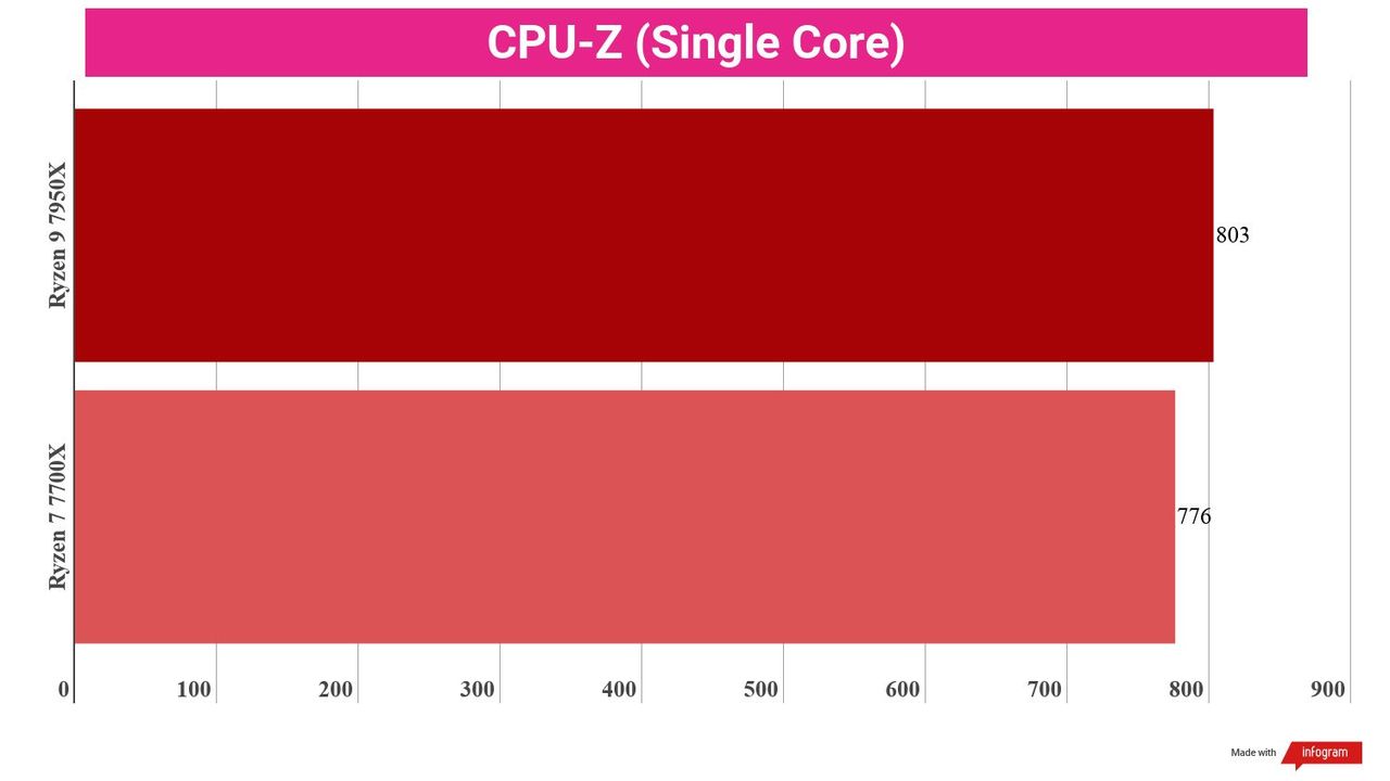 A chart comparing the synthetic benchmark performance of the Ryzen 9 7950X vs Ryzen 7 7700X