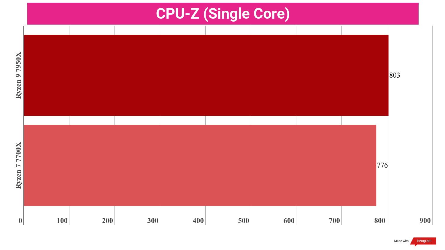 A chart comparing the synthetic benchmark performance of the Ryzen 9 7950X vs Ryzen 7 7700X