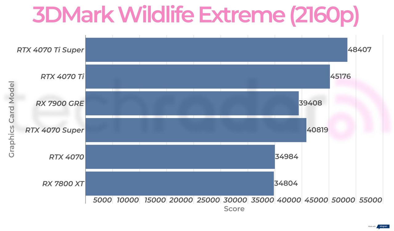 Rx 7900 GRE synthetic benchmark results