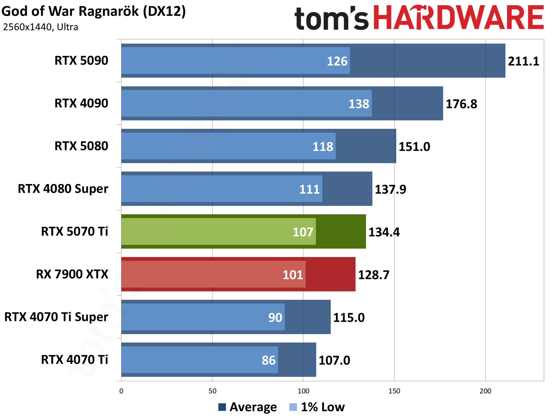 Nvidia GeForce RTX 5070 Ti / Asus RTX 5070 Ti Prime performance charts.