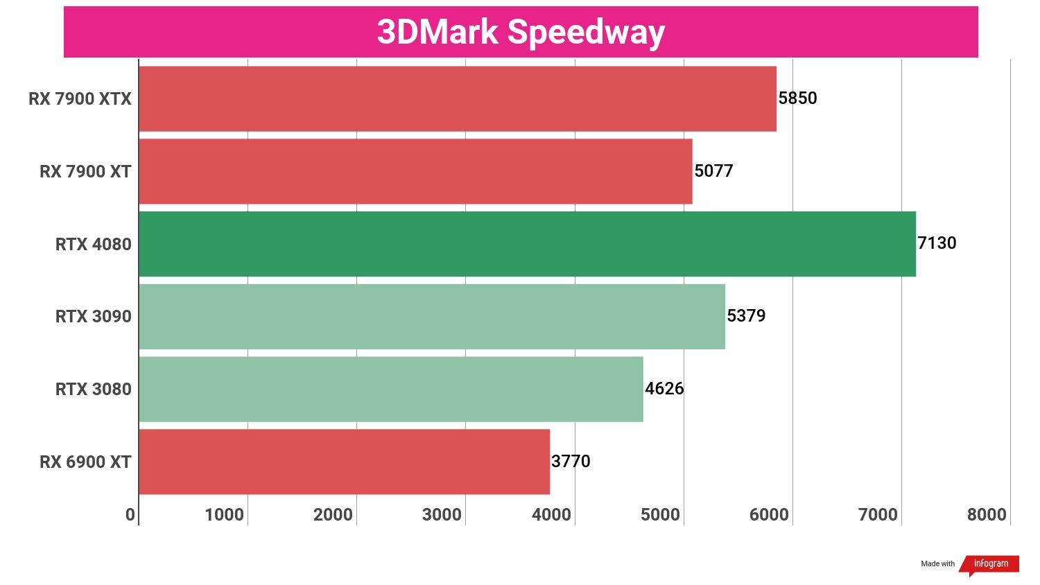 Bar chart displaying benchmark performance results for the AMD Radeon RX 7900 XT compared to other GPUs.