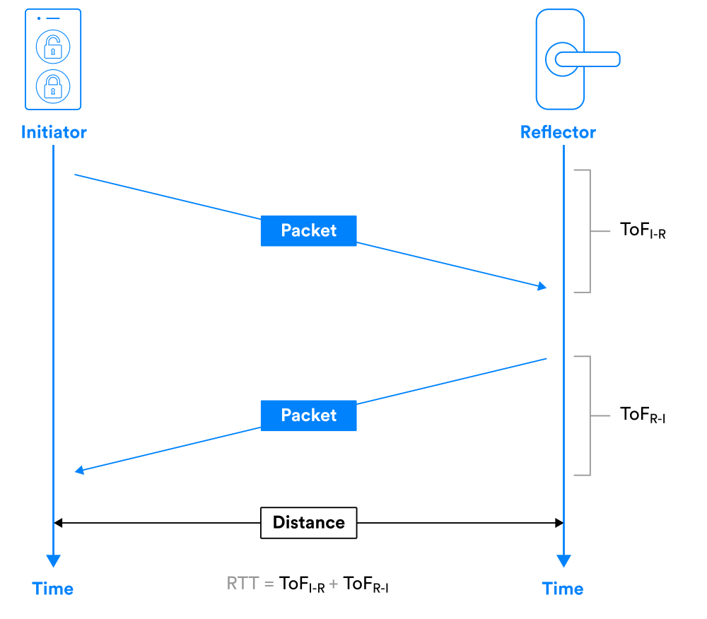Illustrations showing phased-based ranging and round-trip time, used in Bluetooth channel sounding technology.