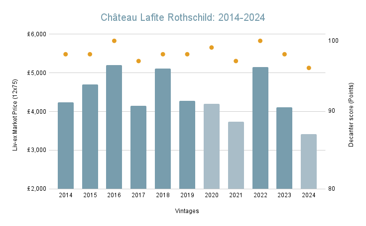 Chateau-Lafite-Rothschild_-2014-2024.png