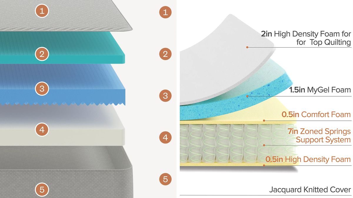 Siena mattress vs Allswell mattress which budget bed is best? TechRadar