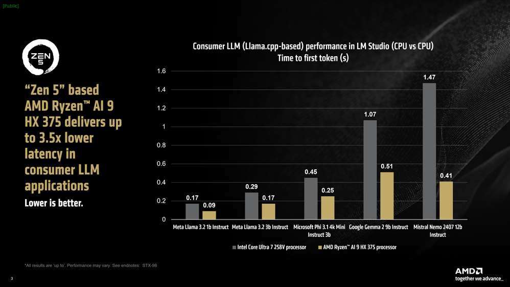 AMD LM Studio CPU vs CPU performance Latency