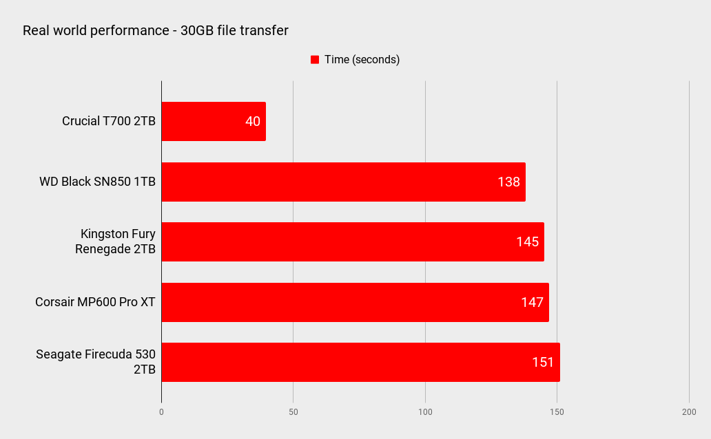 Crucial T700 benchmarks