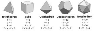 All the platonic solids have an Euler characteristic of two.